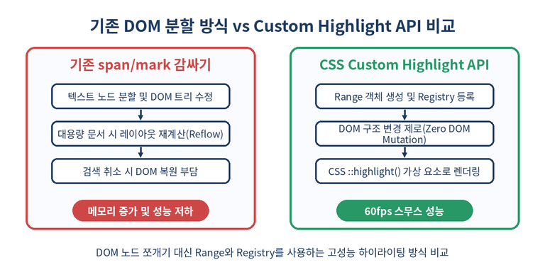 DOM 분할 방식과 Custom Highlight API 방식의 처리 방식 비교 도식