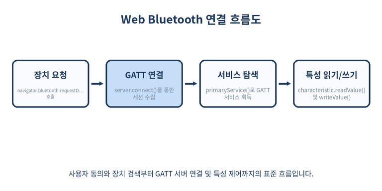 Web Bluetooth Connection Flow