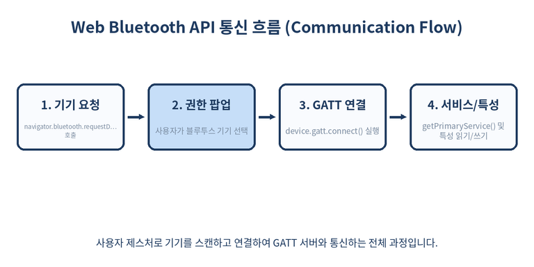 Web Bluetooth API communication flow
