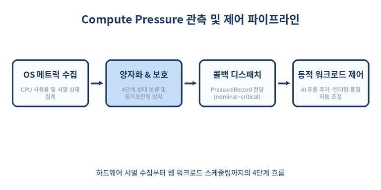 Compute Pressure API 데이터 흐름도
