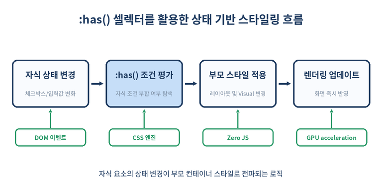 :has 셀렉터 작동 방식
