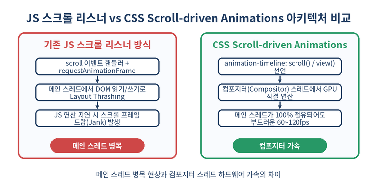 JS Scroll Event vs CSS Scroll-driven Animations Architecture