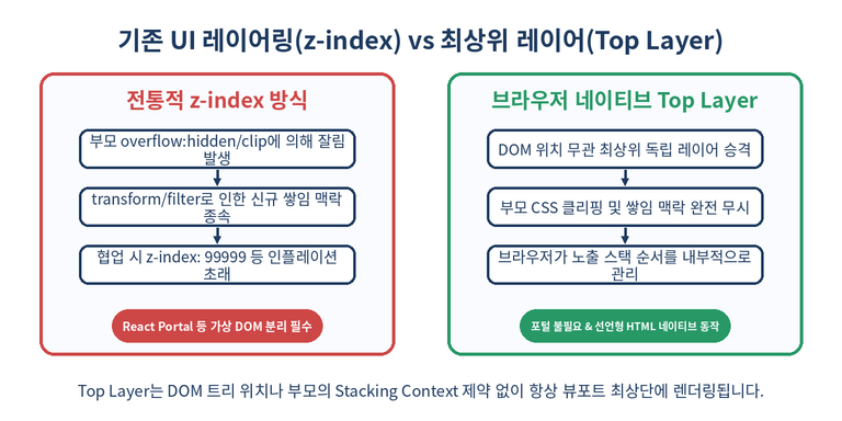 기존 CSS z-index 쌓임 맥락 방식과 브라우저 네이티브 Top Layer 렌더링 구조 비교 도식