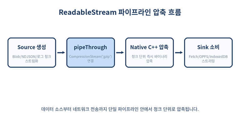 ReadableStream이 CompressionStream을 거쳐 WritableStream으로 전달되는 파이프라인 단계