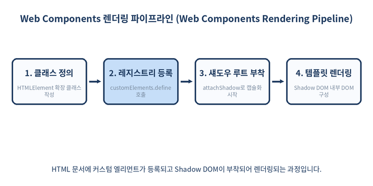 Web Components 렌더링 파이프라인 다이어그램
