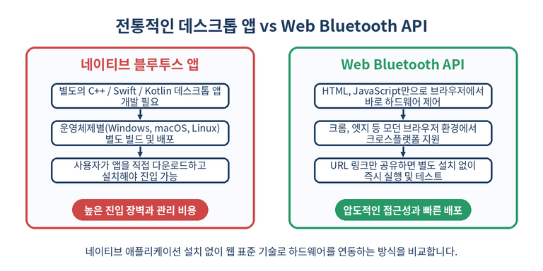 Comparison between native app and Web Bluetooth API