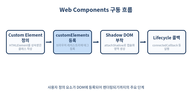 Web Components lifecycle flow diagram
