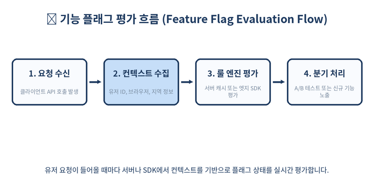 Feature Flag Evaluation Flow