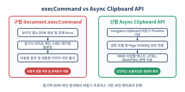 execCommand와 Async Clipboard API의 구조 및 특징 비교 다이어그램