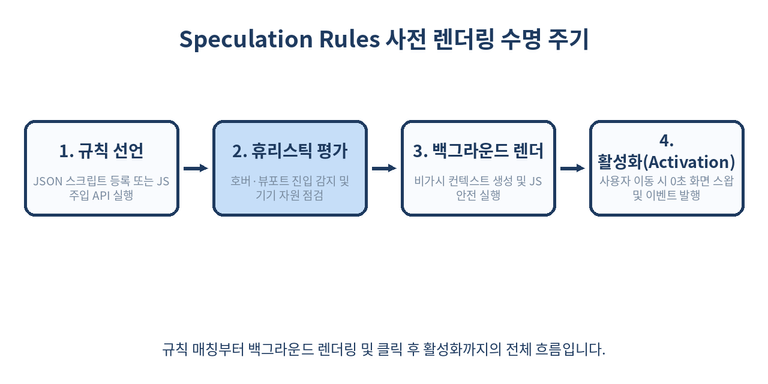 Speculation Rules 수명 주기 흐름도