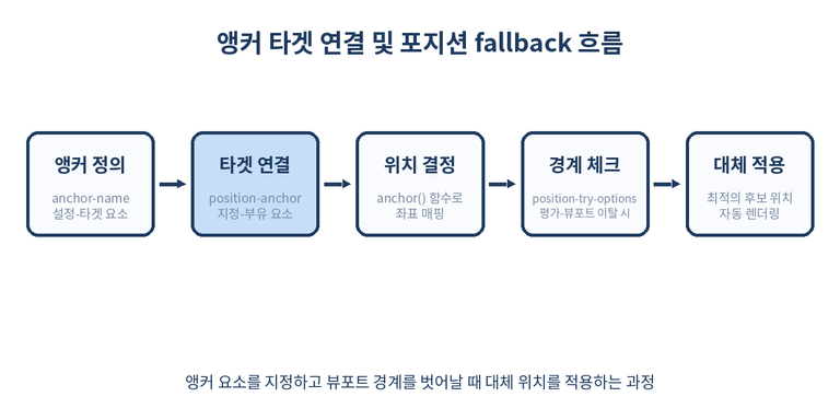CSS 앵커 타겟 연결 및 위치 수정 흐름도