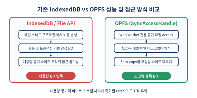 IndexedDB와 OPFS 비교 도식