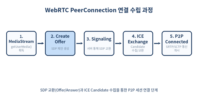 WebRTC PeerConnection 연결 수립 흐름도