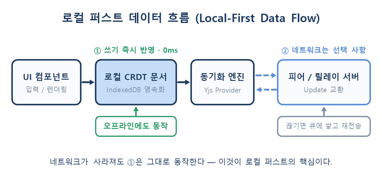 로컬 퍼스트 데이터 흐름