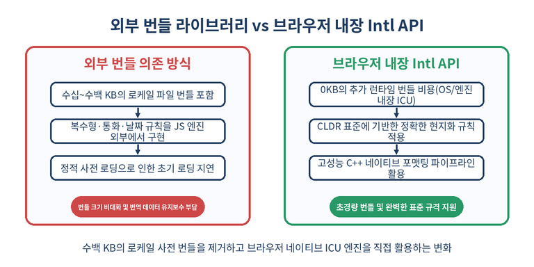 외부 i18n 라이브러리와 내장 Intl API 비교