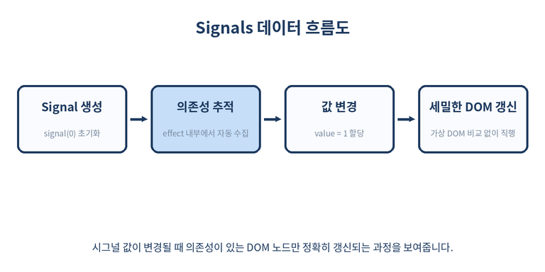 Signals Data Flow Diagram