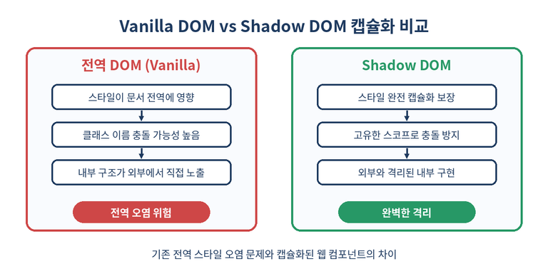 Comparison between Vanilla DOM and Shadow DOM encapsulation