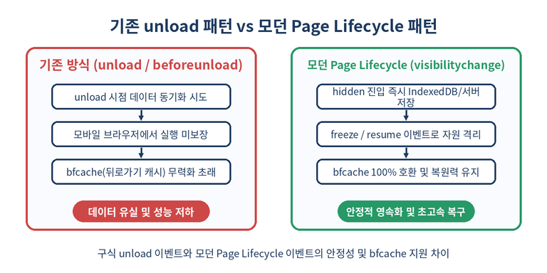 unload 방식과 Page Lifecycle 방식 비교