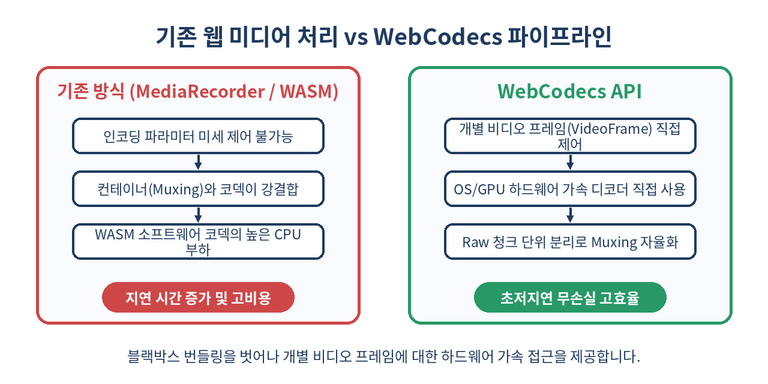 기존 MediaRecorder/FFmpeg WASM 방식과 WebCodecs 저수준 API 구조 비교