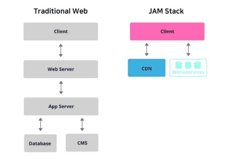 JAMStack vs 전통적 웹사이트