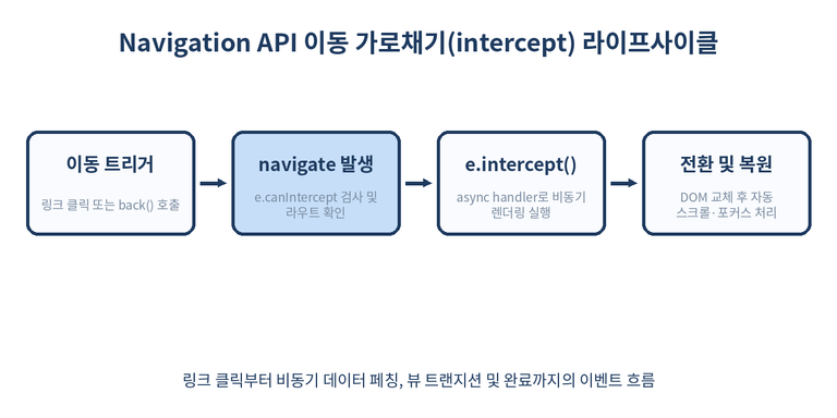 Navigation API의 intercept 처리 흐름도