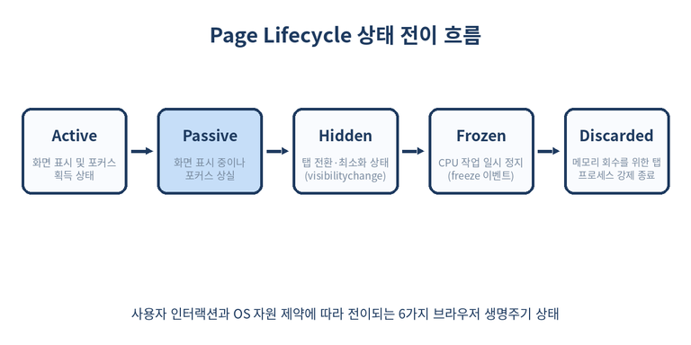 Page Lifecycle API의 6가지 상태 전이도