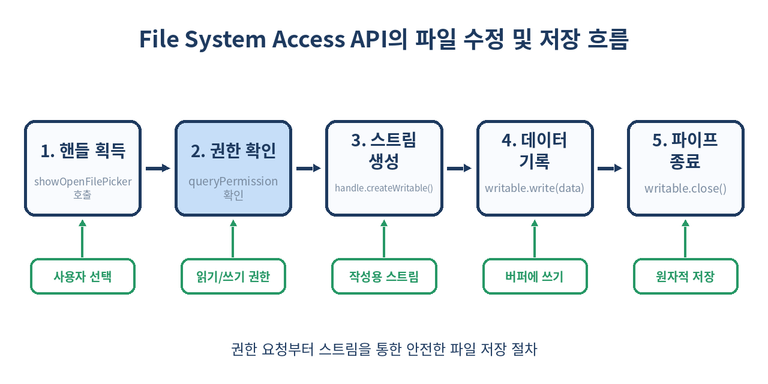 파일 수정 및 저장 워크플로우