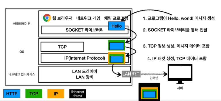 프로토콜 계층