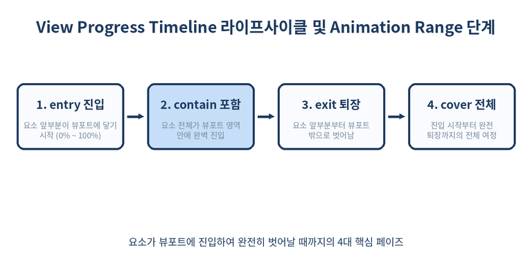 View Progress Timeline Lifecycle and Animation Range Stages