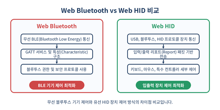 Comparison between Web Bluetooth and Web HID