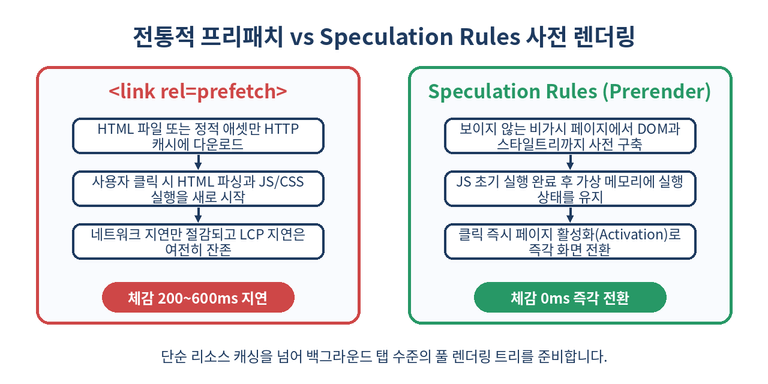 기존 프리패치와 Speculation Rules의 동작 차이 비교 다이어그램