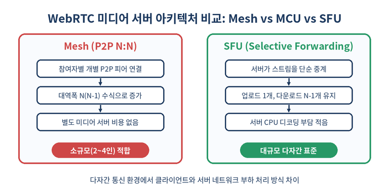 Mesh vs SFU 미디어 서버 아키텍처 비교