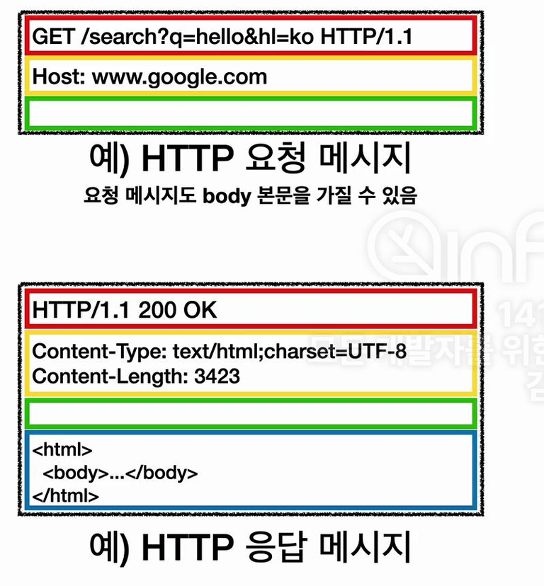 HTTP 요청 구조