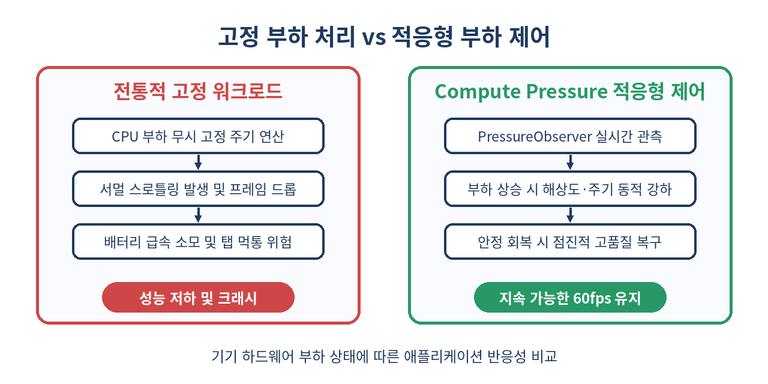 고정 워크로드와 Compute Pressure 적응형 워크로드 비교 도식