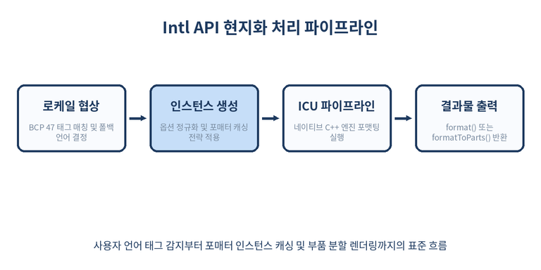 Intl API 포맷팅 파이프라인 다이어그램