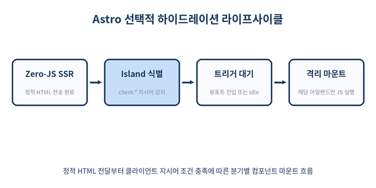 Astro Selective Hydration Flow