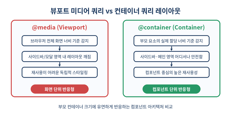 뷰포트 미디어 쿼리와 컨테이너 쿼리의 동작 방식 비교