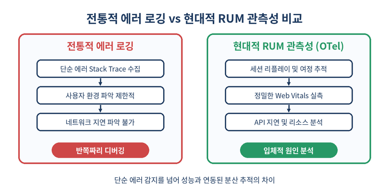에러 로깅과 관측성의 데이터 차이를 설명하는 도표