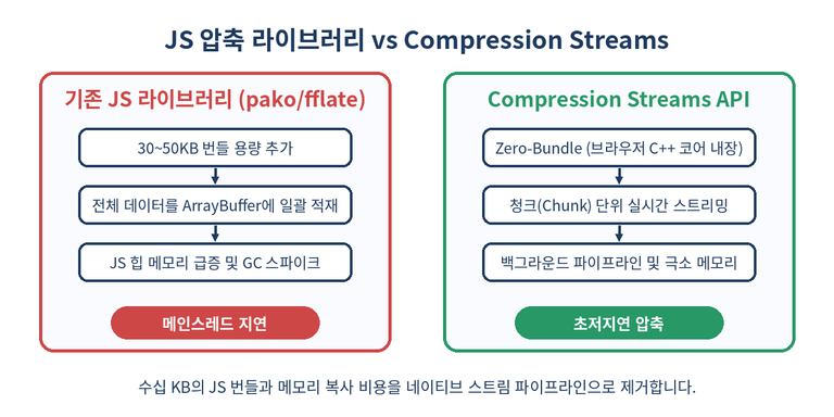 JS 압축 라이브러리와 네이티브 Compression Streams API의 메모리 및 번들 크기 비교 도식