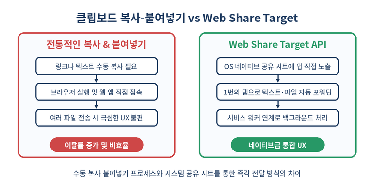 기존 복사 붙여넣기 방식과 Web Share Target 비교