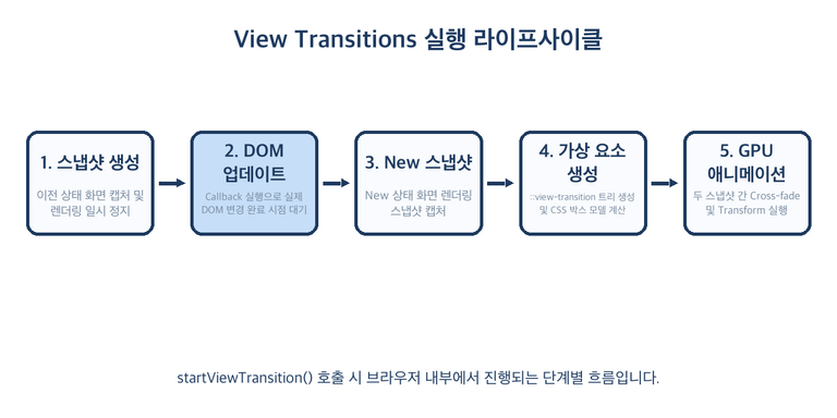 View Transitions 라이프사이클 흐름도