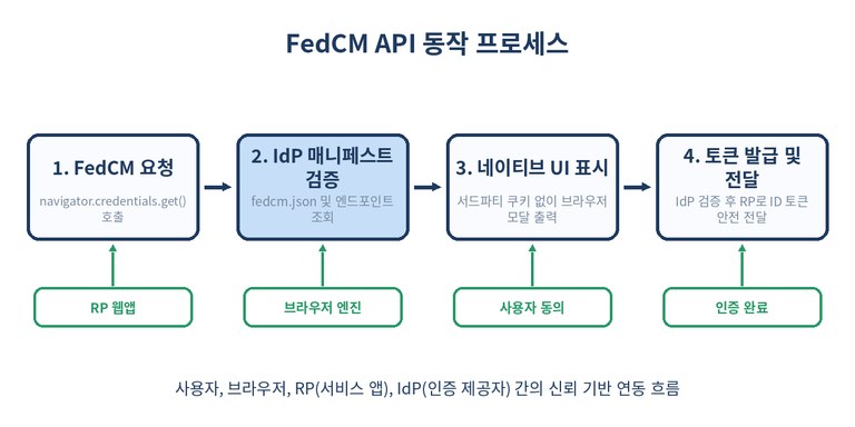 FedCM API 동작 절차 흐름도