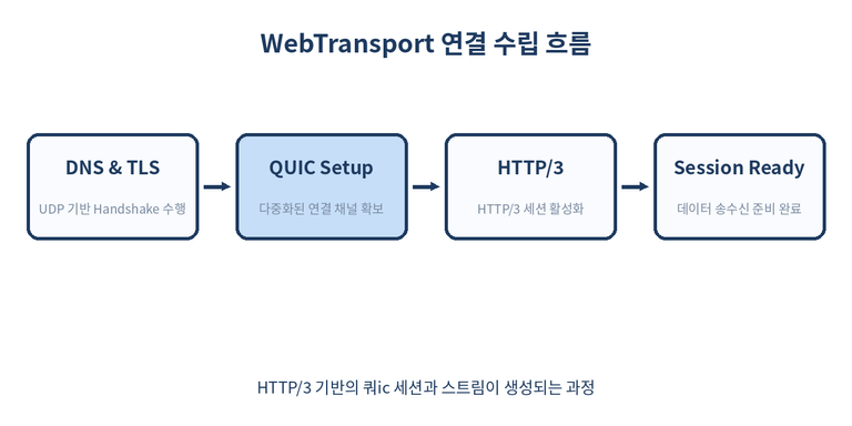WebTransport 연결 수립 흐름도