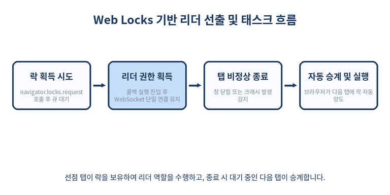 Web Locks 다중 탭 리더 선출 파이프라인 흐름도