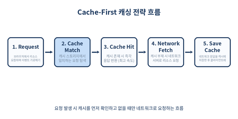 Cache-First Strategy Flow Diagram