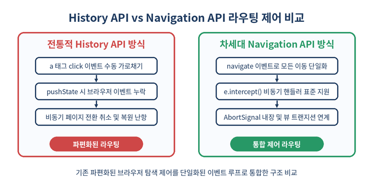 History API와 Navigation API의 비교 다이어그램