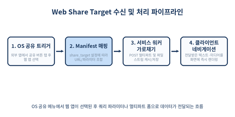 Web Share Target 수신 파이프라인 다이어그램