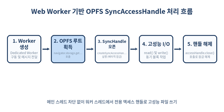 OPFS 파일 처리 흐름도