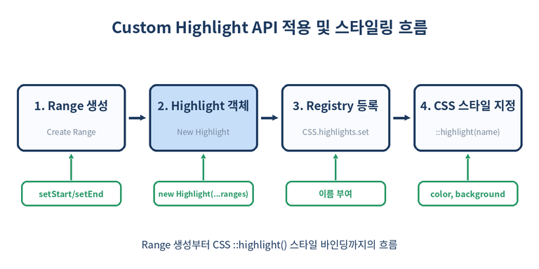 Highlight API 작동 단계 다이어그램