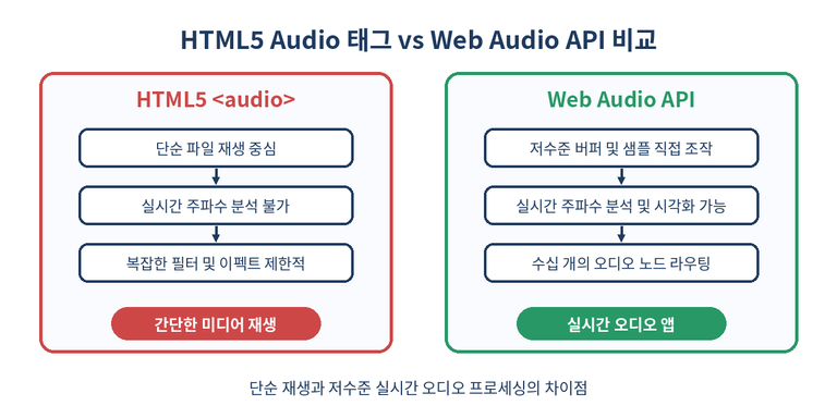 HTML5 Audio 태그 vs Web Audio API 비교